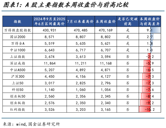 如何看待A股主要指数本周收盘价与前高比较