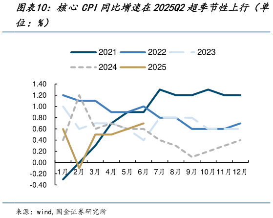 咨询下各位核心CPI同比增速在2025Q2超季节性上行（单