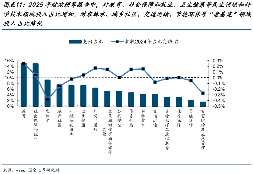 想关注一下2025年财政预算报告中，对教育、社会保障和就业、卫生健康等民生领域和科
