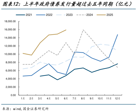 你知道上半年政府债券发行量超过去五年同期（亿元）   近年来，政府杠杆率上升较快（%）