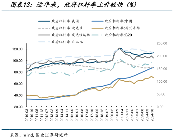 想问下各位网友近年来，政府杠杆率上升较快（%）