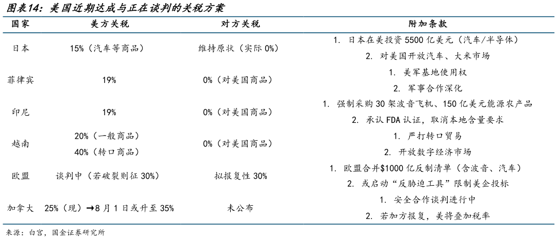 如何解释美国近期达成与正在谈判的关税方案