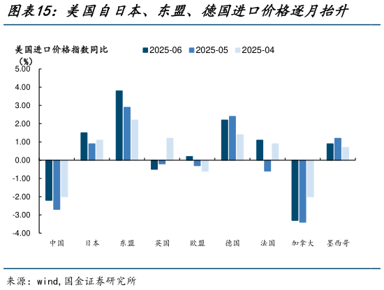 如何看待美国自日本、东盟、德国进口价格逐月抬升    美国自东盟进口机电家具价格同比上涨幅度高