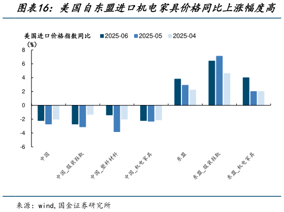 如何看待美国自东盟进口机电家具价格同比上涨幅度高
