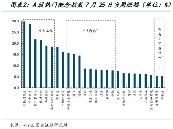 我想了解一下A股热门概念指数7月25日当周涨幅（单位：%）