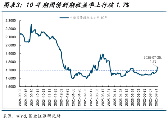 怎样理解10年期国债到期收益率上行破1.7%