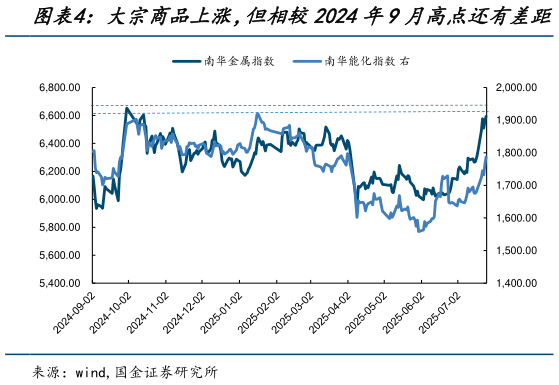 如何了解大宗商品上涨，但相较2024年9月高点还有差距