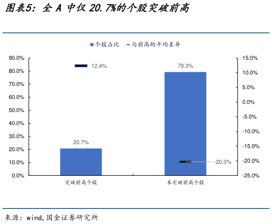 我想了解一下全A中仅20.7%的个股突破前高
