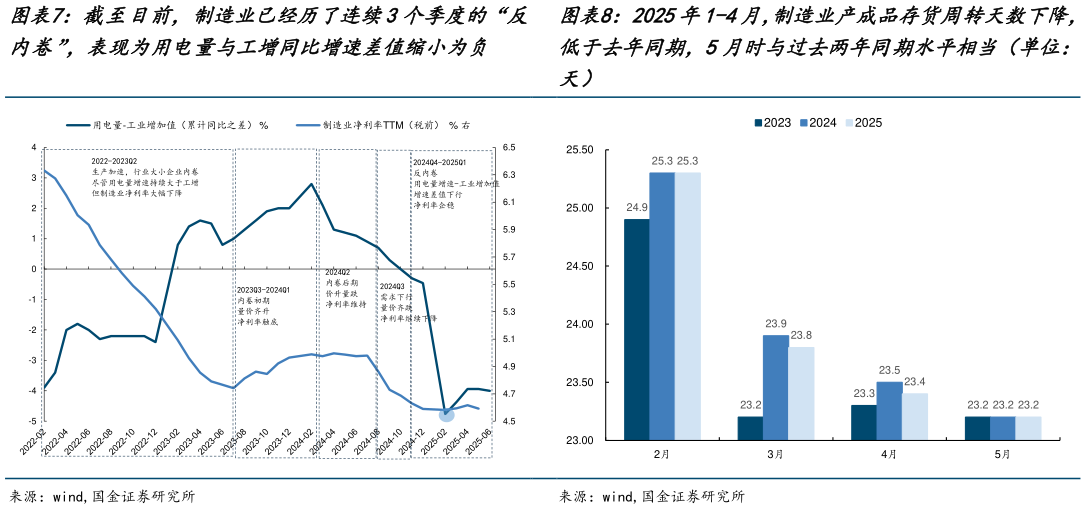 谁知道截至目前，制造业已经历了连续3个季度的“反 2025年1-4月，制造业产成品存货周转天数下降，