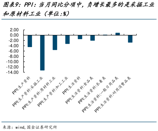 如何了解PPI：当月同比分项中，负增长最多的是采掘工业