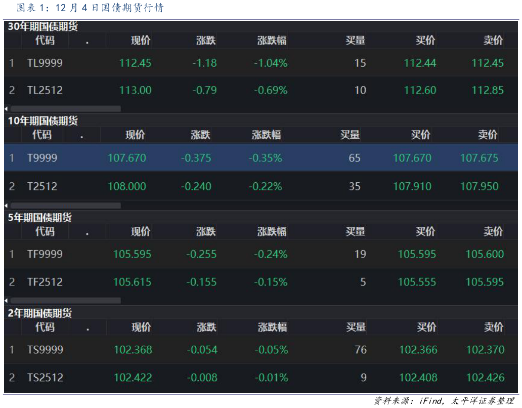 谁能回答12 月 4 日国债期货行情