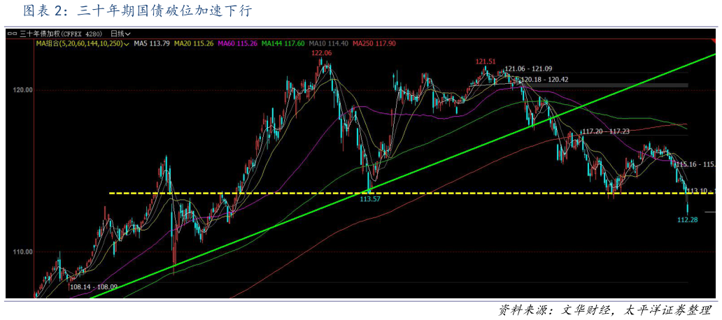 咨询大家三十年期国债破位加速下行