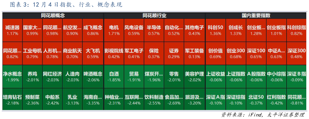 谁能回答12 月 4 日指数、行业、概念表现