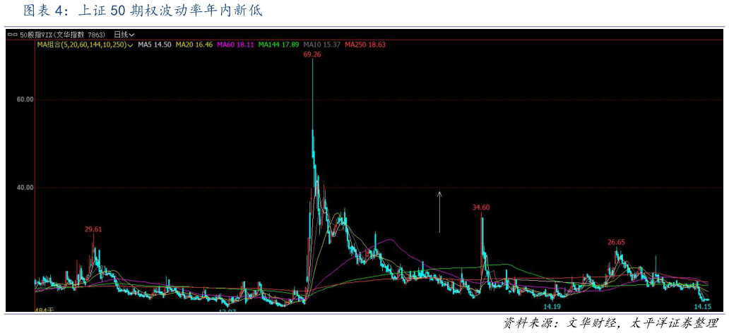 谁知道上证 50 期权波动率年内新低