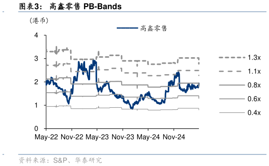 我想了解一下高鑫零售 PB-Bands