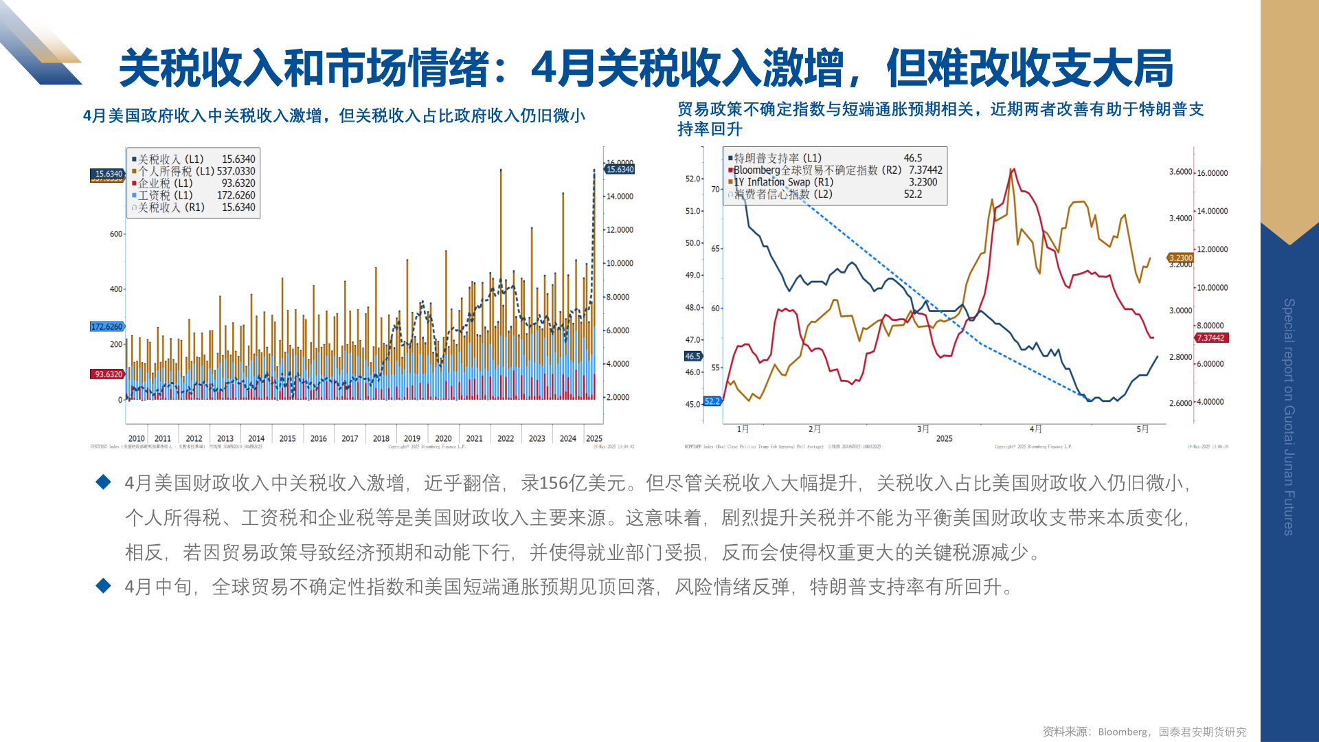 咨询大家关税收入和市场情绪：4月关税收入激增，但难改收支大局