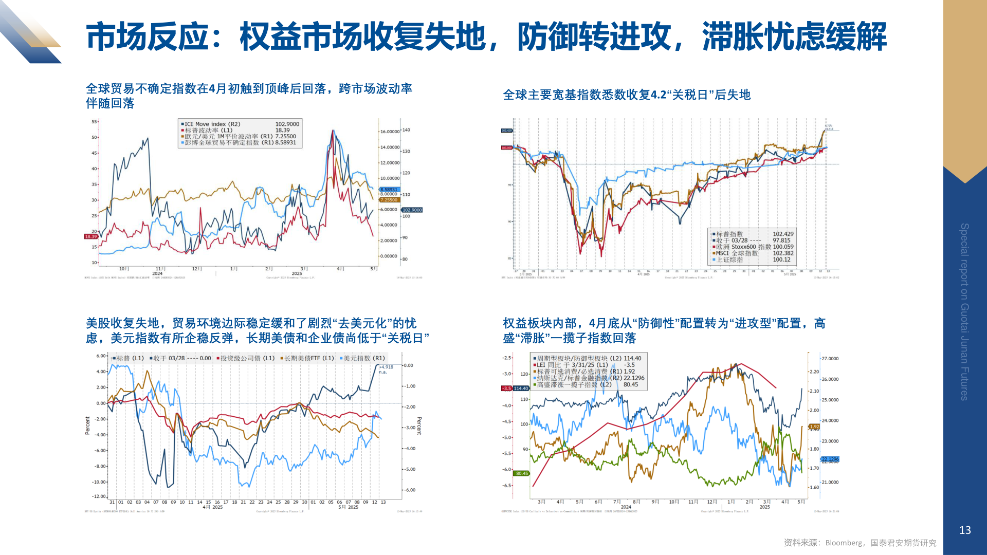 各位网友请教一下市场反应：权益市场收复失地，防御转进攻，滞胀忧虑缓解