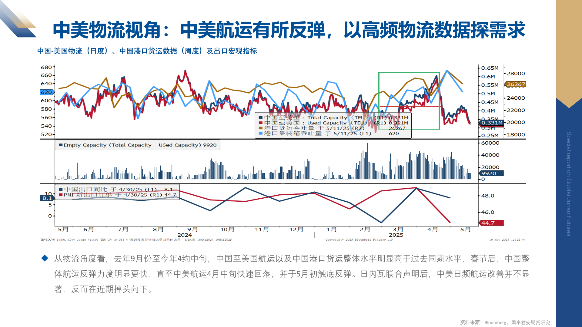 各位网友请教一下中美物流视角：中美航运有所反弹，以高频物流数据探需求