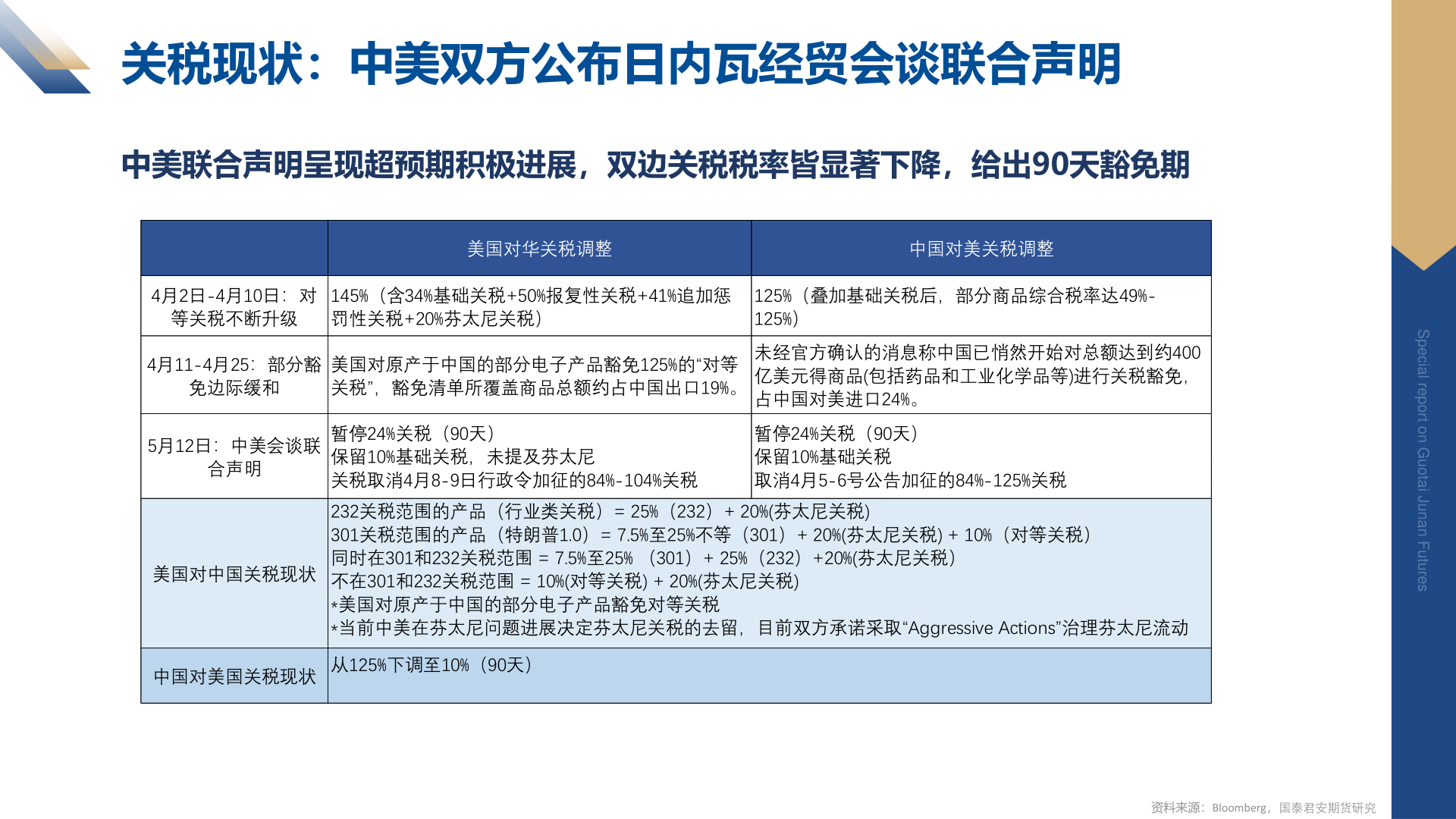 怎样理解关税现状：中美双方公布日内瓦经贸会谈联合声明