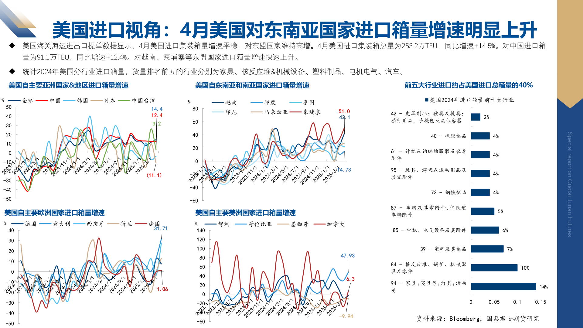 请问一下美国进口视角：4月美国对东南亚国家进口箱量增速明显上升