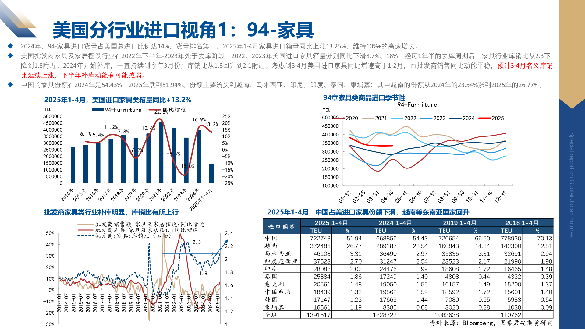 咨询下各位美国分行业进口视角1：94-家具