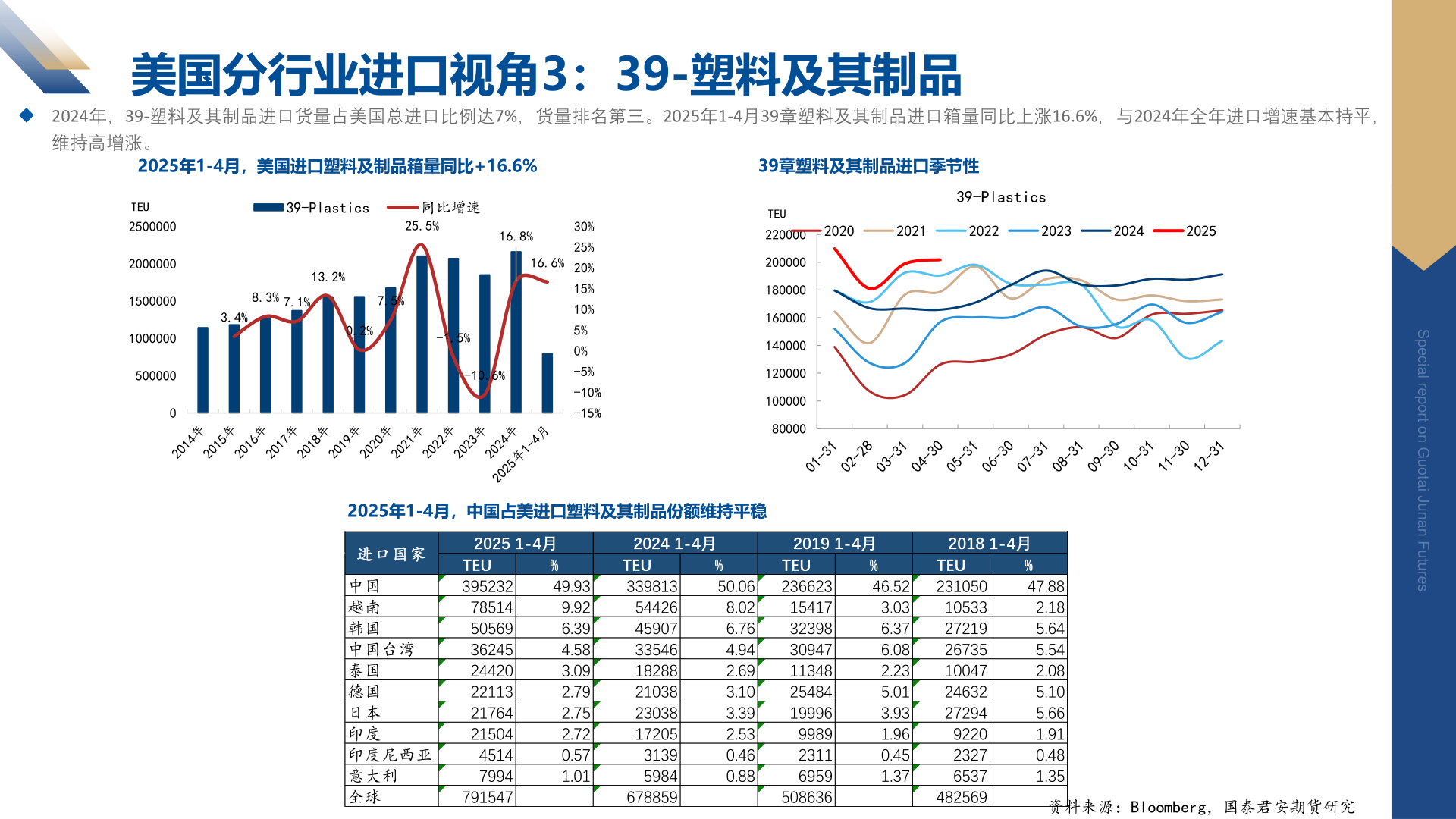 你知道美国分行业进口视角3：39-塑料及其制品