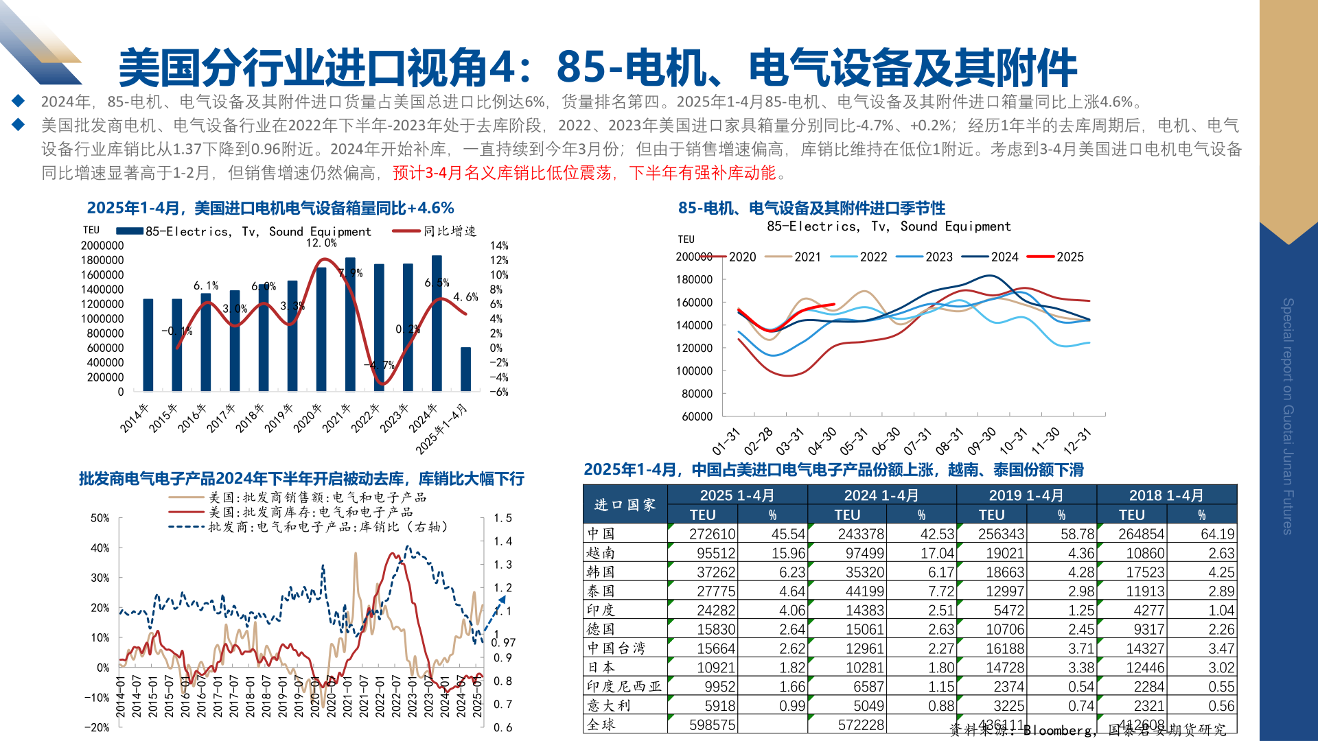 如何解释美国分行业进口视角4：85-电机、电气设备及其附件