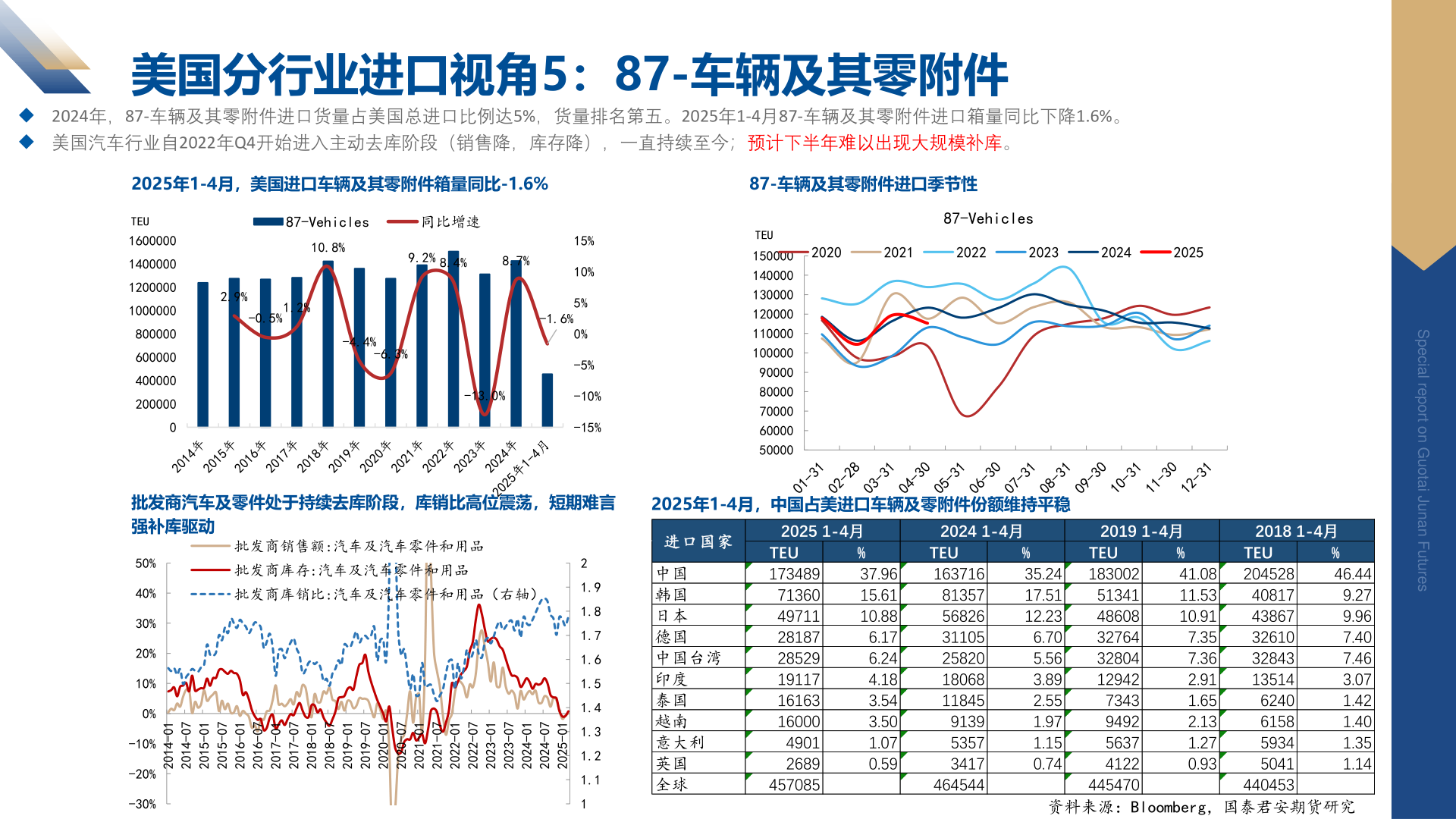 你知道美国分行业进口视角5：87-车辆及其零附件