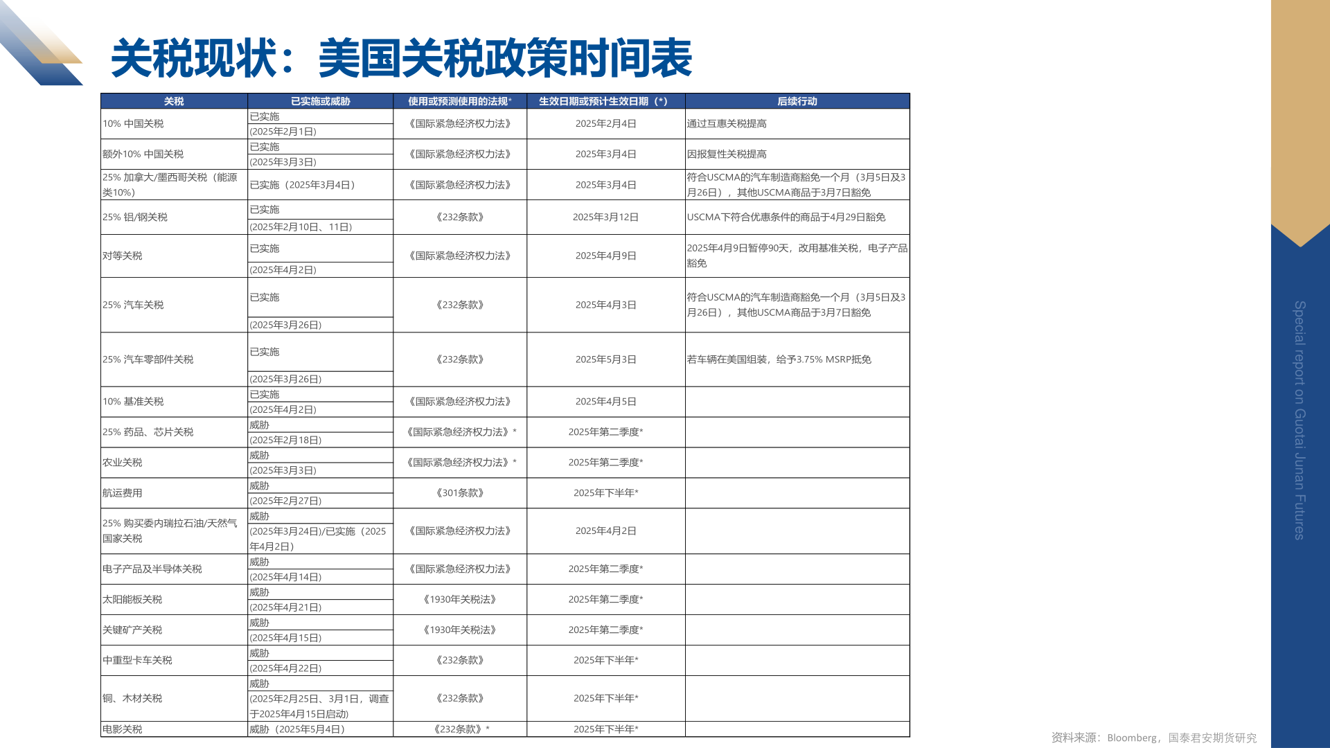 咨询下各位关税现状：美国关税政策时间表