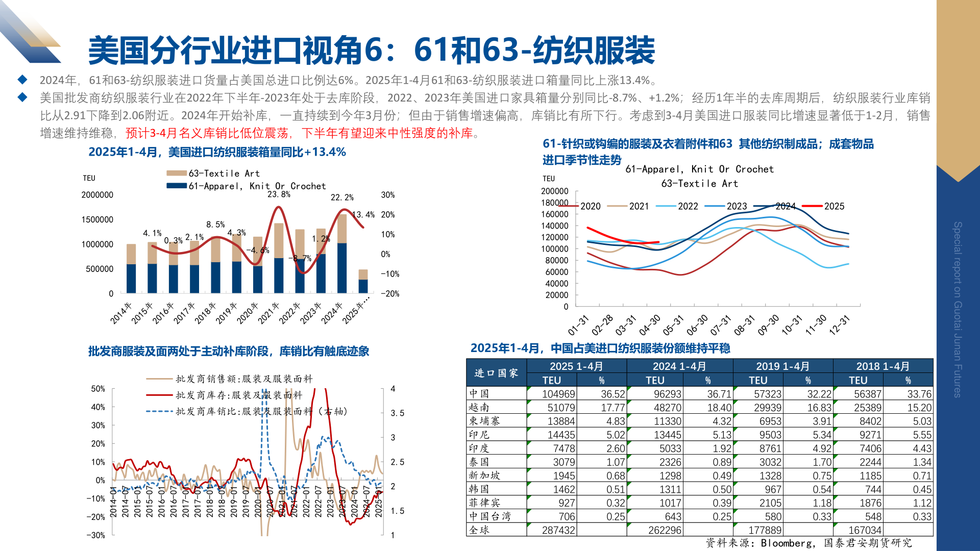 如何看待美国分行业进口视角6：61和63-纺织服装