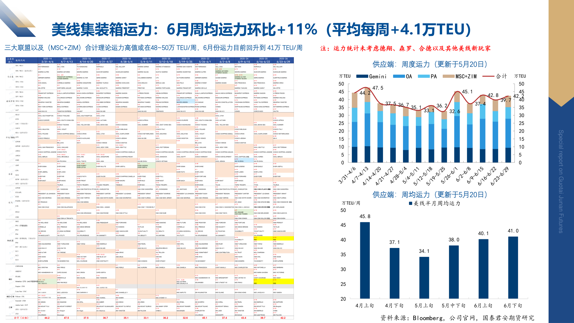 各位网友请教一下美线集装箱运力：6月周均运力环比+11%（平均每周+4.1万TEU）