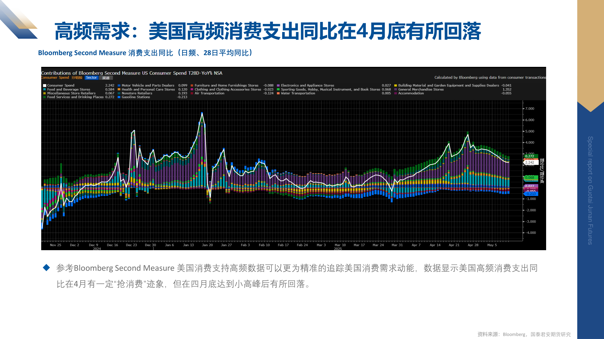 一起讨论下高频需求：美国高频消费支出同比在4月底有所回落