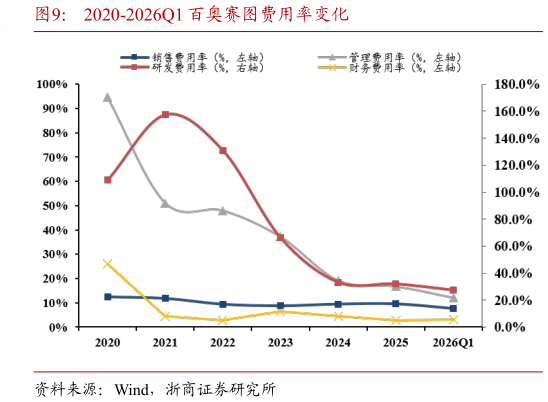 想关注一下2020-2026Q1 百奥赛图费用率变化