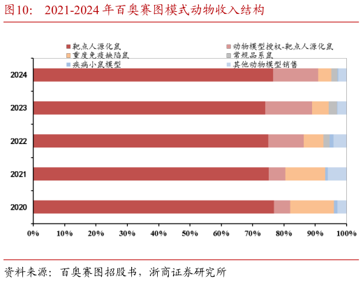 我想了解一下2021-2024 年百奥赛图模式动物收入结构