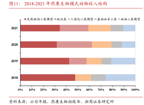 请问一下2018-2021 年药康生物模式动物收入结构