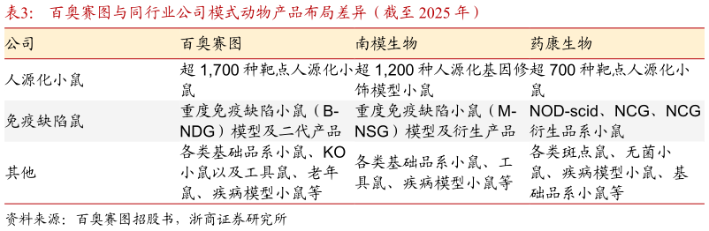 你知道百奥赛图与同行业公司模式动物产品布局差异（截至 2025 年）