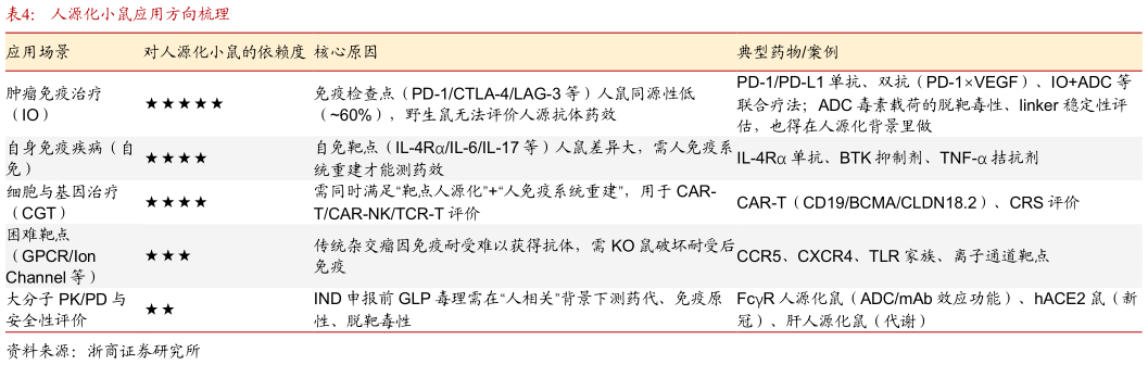 如何才能人源化小鼠应用方向梳理
