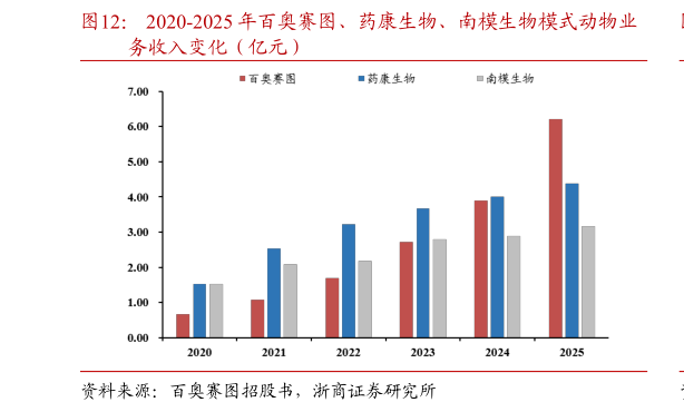 如何看待2020-2025 年百奥赛图、药康生物、南模生物模式动物业