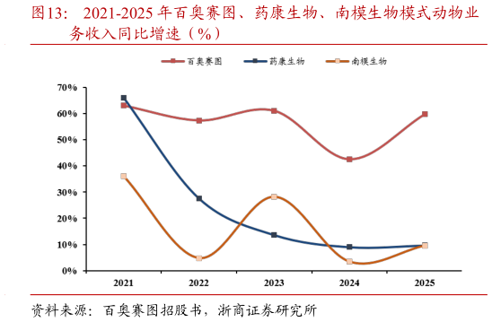 我想了解一下2021-2025 年百奥赛图、药康生物、南模生物模式动物业