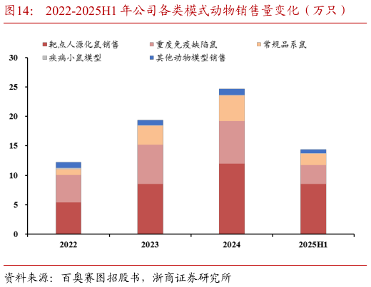 如何才能2022-2025H1 年公司各类模式动物销售量变化（万只）