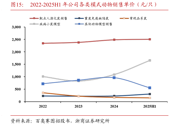 咨询大家2022-2025H1 年公司各类模式动物销售单价（元只）