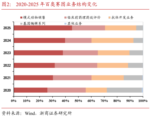 一起讨论下2020-2025 年百奥赛图业务结构变化
