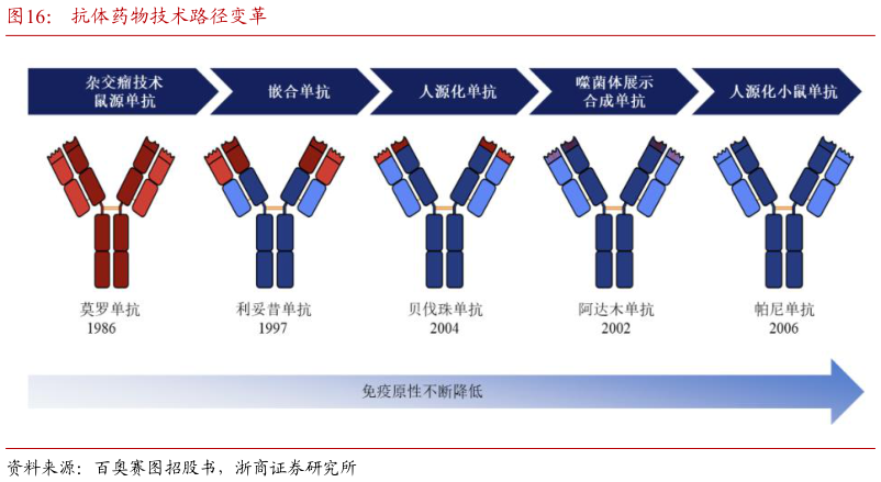 谁能回答抗体药物技术路径变革