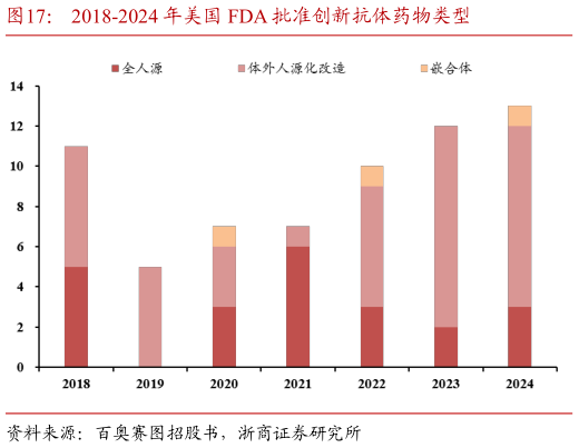 一起讨论下2018-2024 年美国 FDA 批准创新抗体药物类型