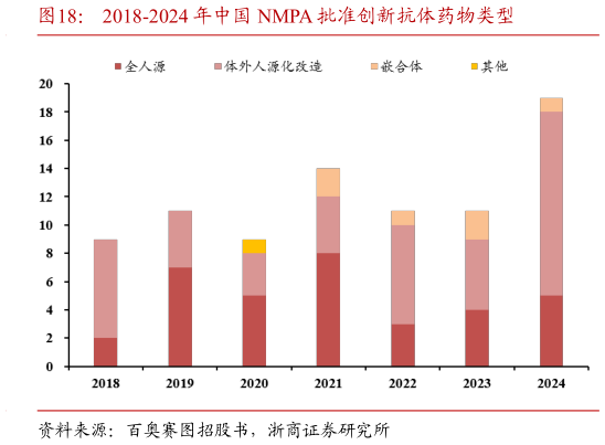 请问一下2018-2024 年中国 NMPA 批准创新抗体药物类型