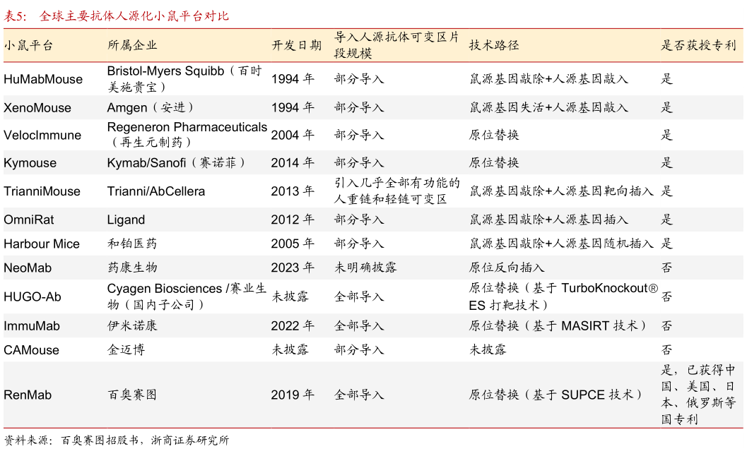 请问一下全球主要抗体人源化小鼠平台对比