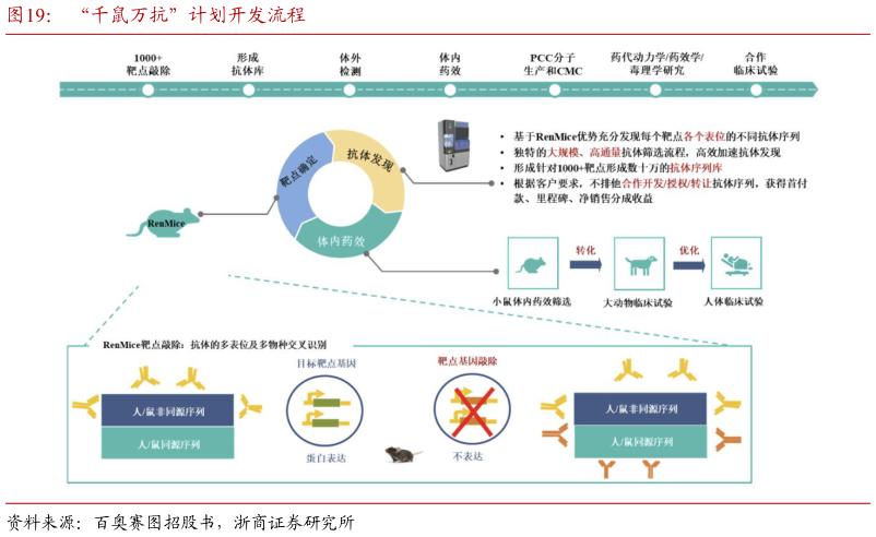 各位网友请教一下“千鼠万抗”计划开发流程