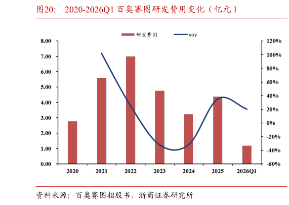 怎样理解2020-2026Q1 百奥赛图研发费用变化（亿元）