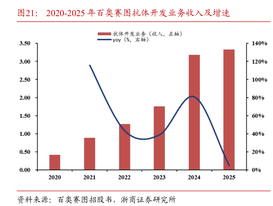 如何才能2020-2025 年百奥赛图抗体开发业务收入及增速