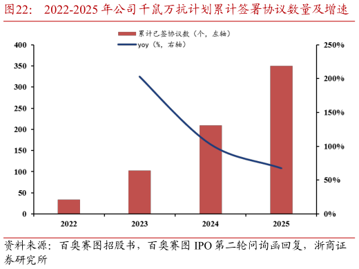请问一下2022-2025 年公司千鼠万抗计划累计签署协议数量及增速    2022-2025H1 公司千鼠万抗计划累计签署协议类型拆分